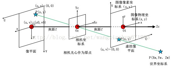 Introduction to Camera Model