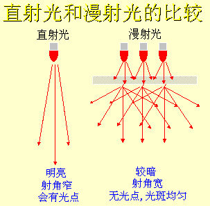  Detail the basis of machine vision light source and selection skills